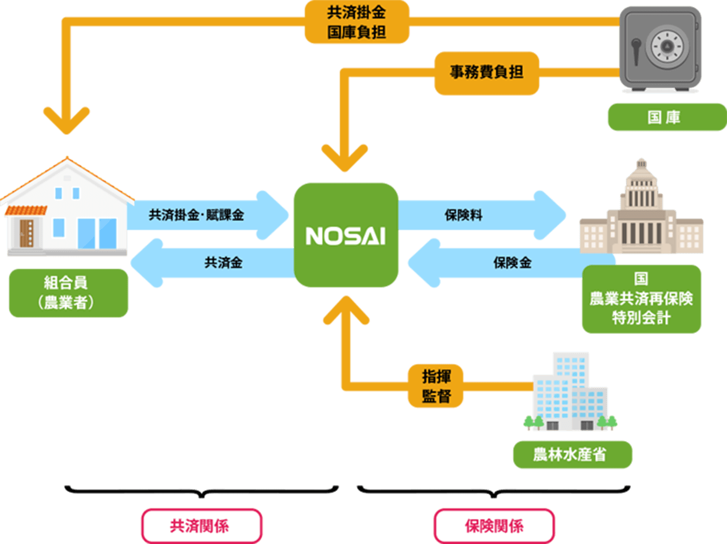 制度の運営組織のイラスト