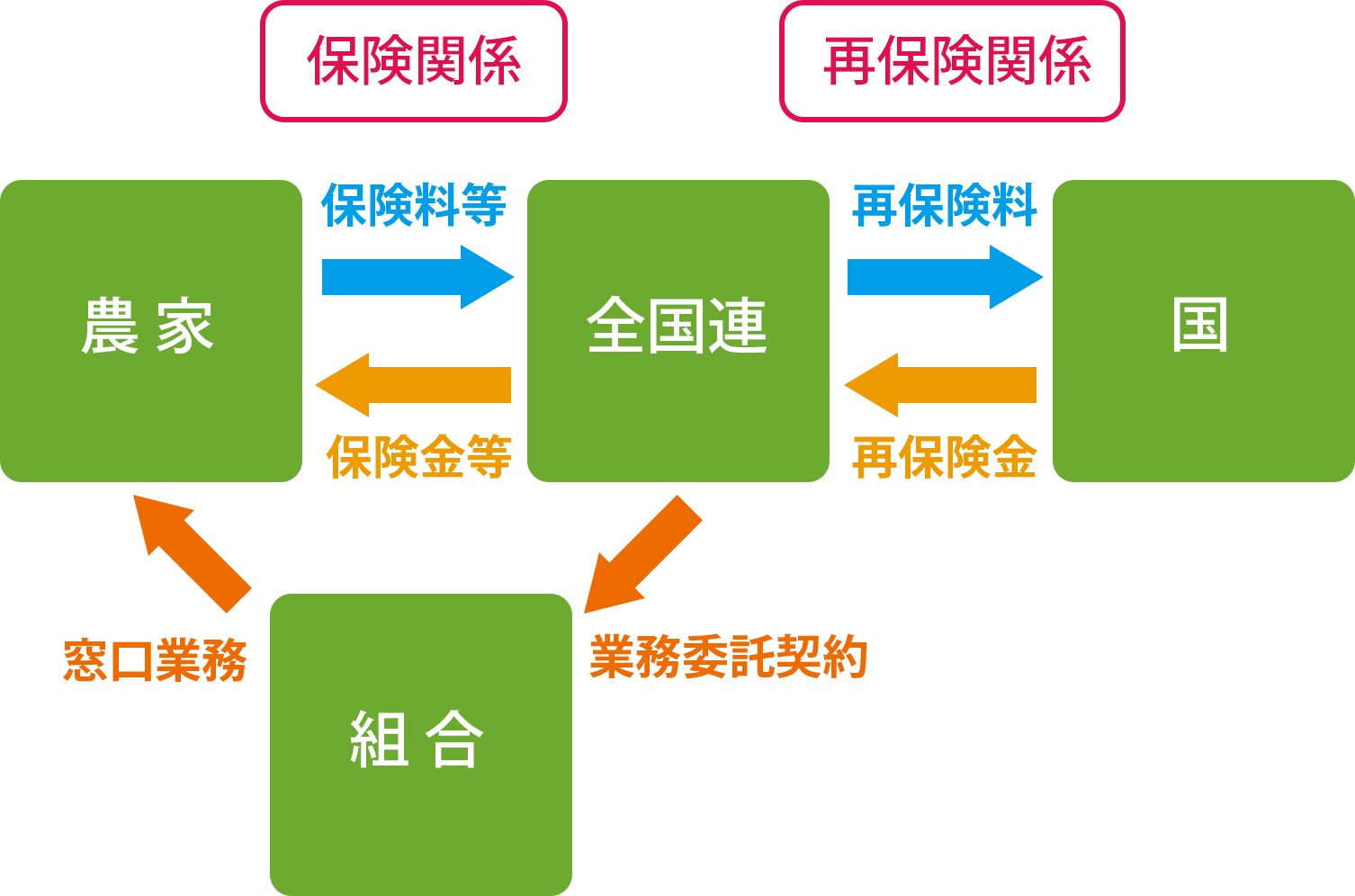 収入保険制度の運営機構