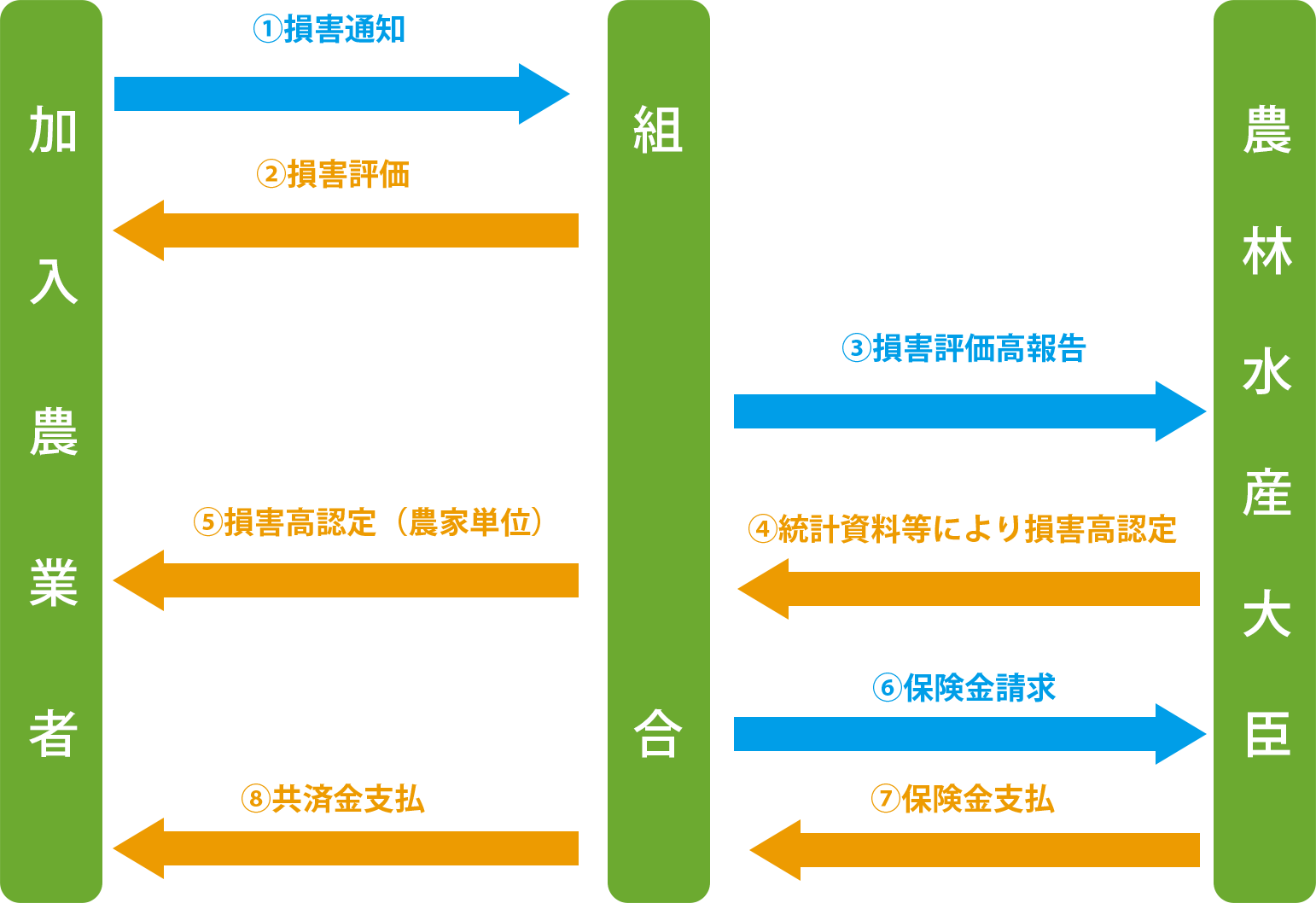 損害通知から共済金支払までの流れ