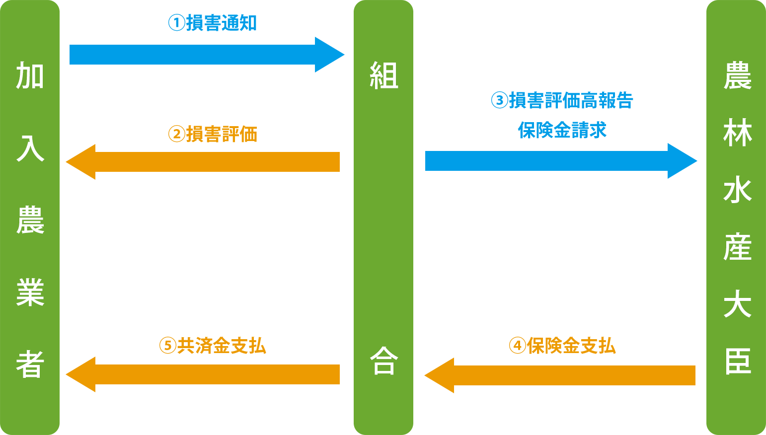 損害通知から共済金支払までの流れ