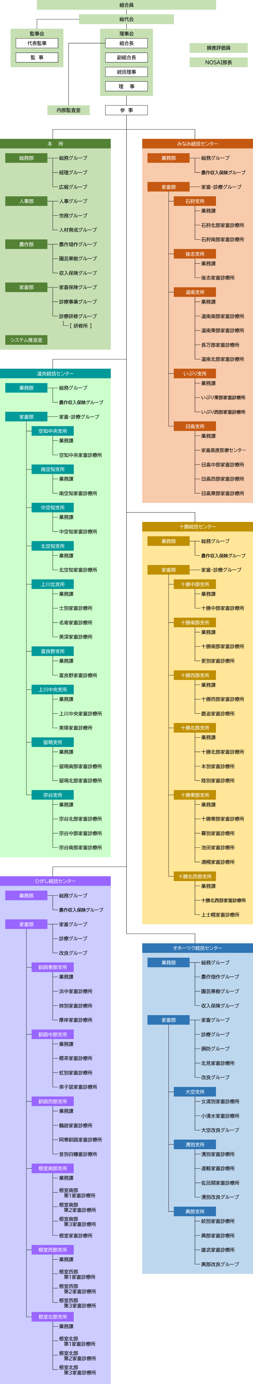 NOSAI北海道 機構図