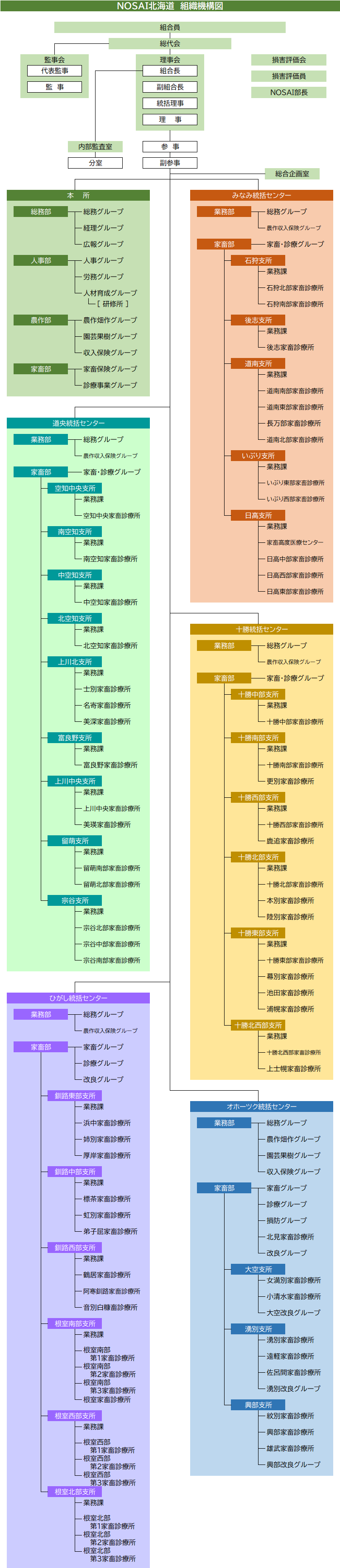 NOSAI北海道 機構図