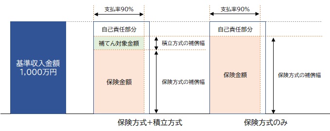 補償の範囲